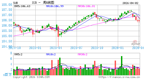 iShares 短期市政债 ETF周K线图