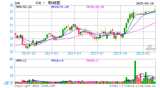 Summit Materials, Inc.周K线图