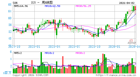 Sunoco LP周K线图