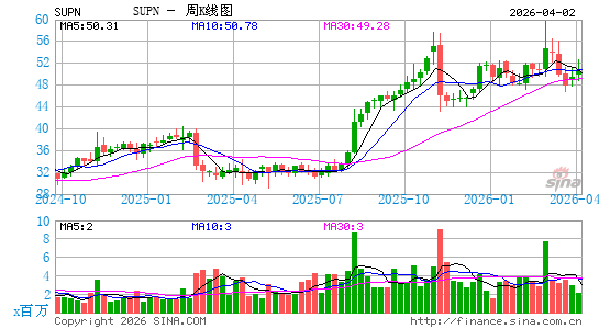 Supernus Pharmaceuticals, Inc.周K线图