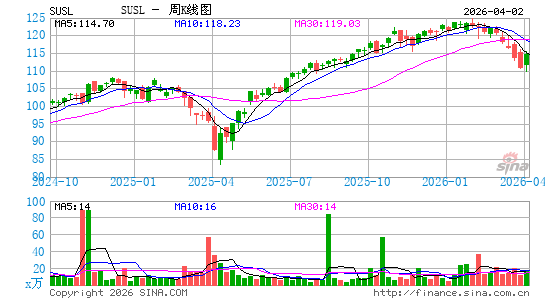 iShares ESG MSCI USA Leaders ETF周K线图