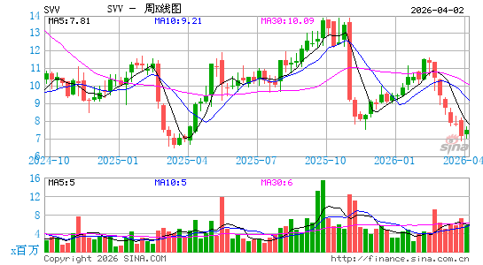 Savers Value Village, Inc.周K线图