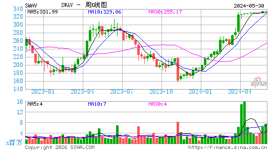 Shockwave Medical, Inc.周K线图