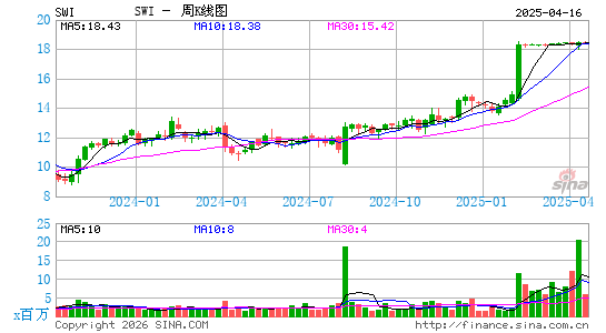 SolarWinds Corp.周K线图