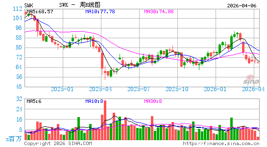 美国史丹利公司周K线图