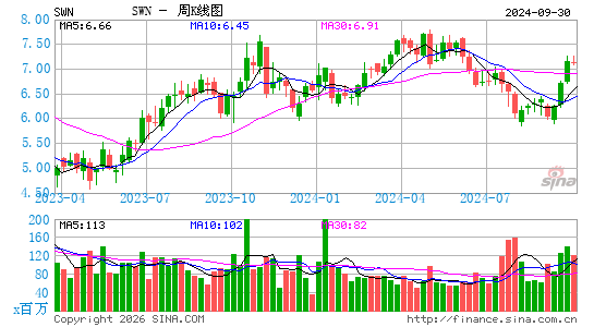 美国西南能源周K线图