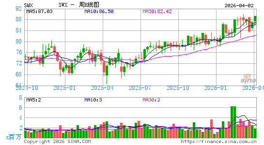 Southwest Gas Holdings, Inc.周K线图