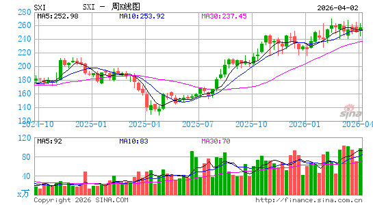 Standex International Corp.周K线图