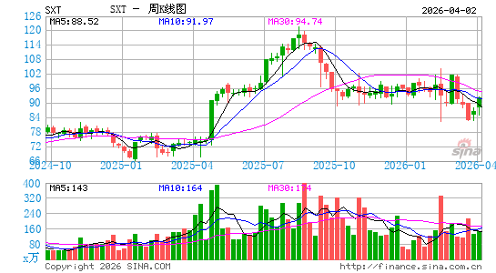 Sensient Technologies Corp.周K线图