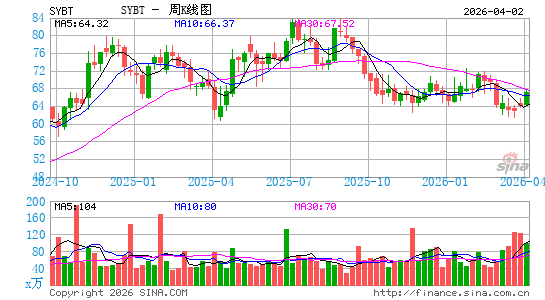Stock Yards Bancorp, Inc.周K线图