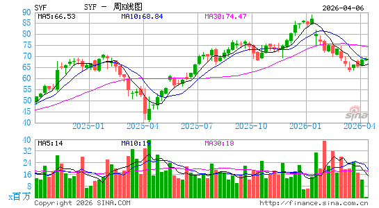 Synchrony Financial周K线图
