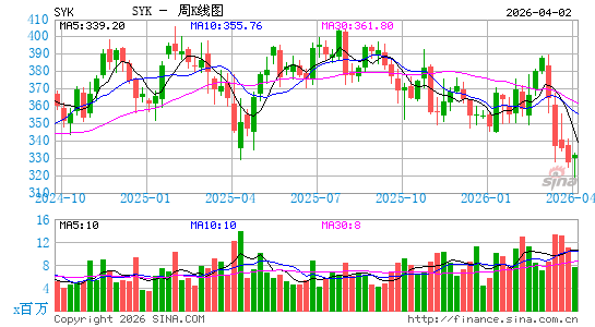 史赛克公司周K线图