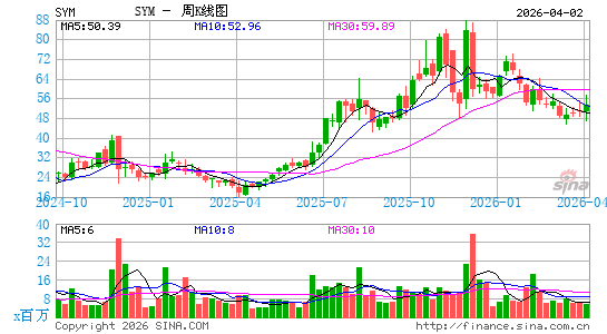 Symbotic, Inc.周K线图