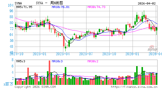 Synaptics, Inc.周K线图