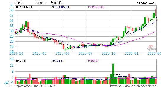 Spyre Therapeutics, Inc.周K线图