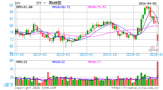 西思科公司周K线图