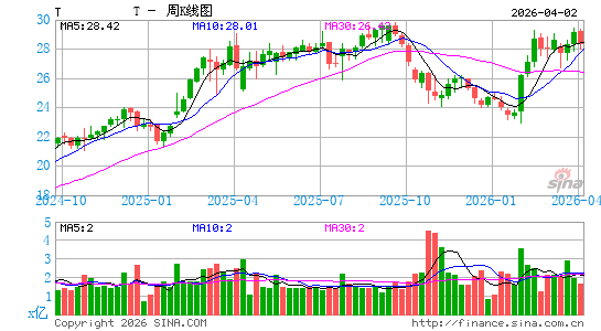美国电话电报公司周K线图