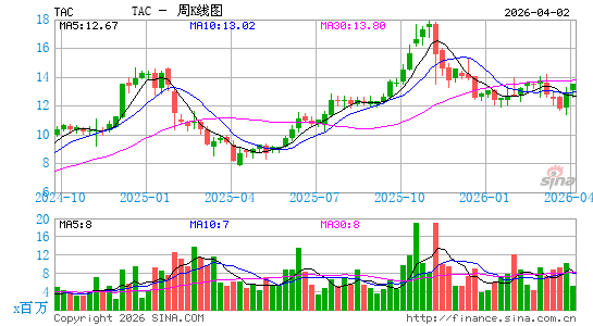 TransAlta Corp.周K线图