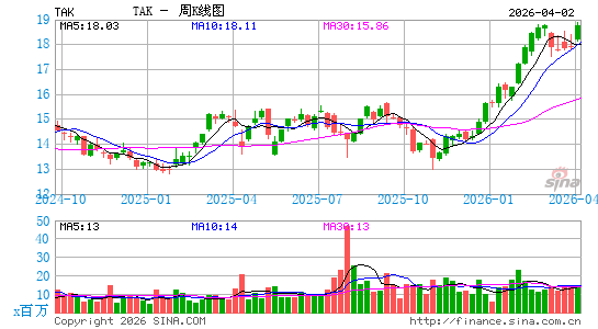 Takeda Pharmaceutical Co., Ltd.周K线图