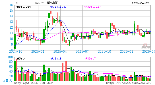 好未来教育集团周K线图