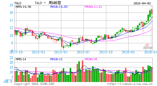 Talos Energy, Inc.周K线图