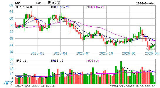 莫尔森库尔斯酒业周K线图