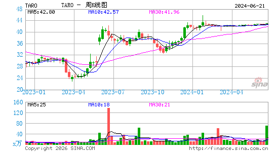 Taro Pharmaceutical Industries Ltd.周K线图