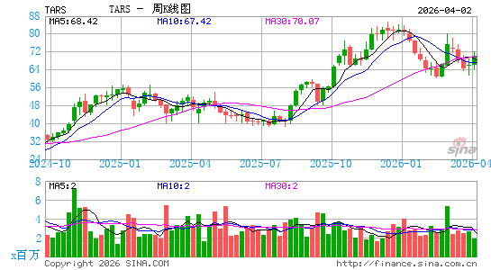 Tarsus Pharmaceuticals, Inc.周K线图