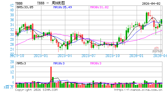 BBB Foods, Inc.周K线图