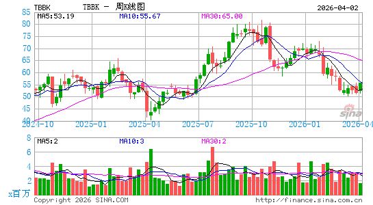 The Bancorp, Inc. (Delaware)周K线图