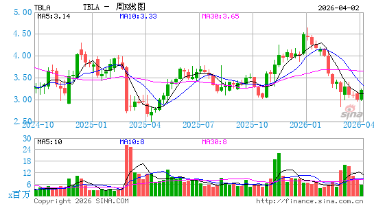 Taboola.com Ltd.周K线图