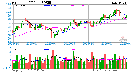 Texas Capital Bancshares, Inc.周K线图