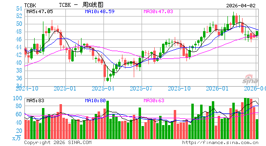 TriCo Bancshares周K线图