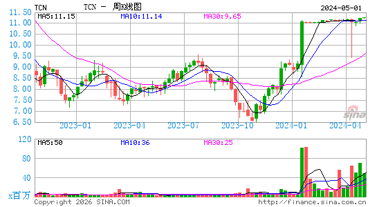 Tricon Residential, Inc.周K线图