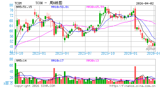 携程旅行网周K线图