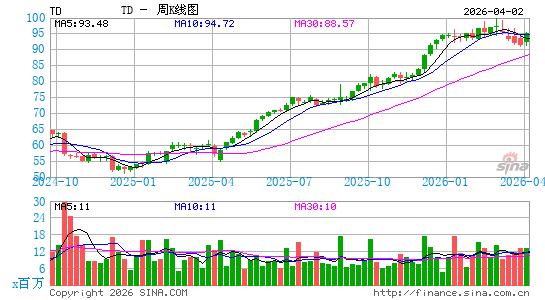 道明银行周K线图