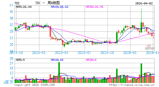 天睿公司周K线图