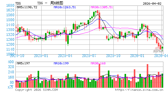 TransDigm Group, Inc.周K线图