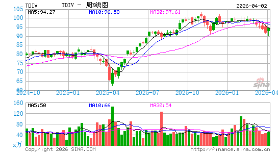 First Trust NASDAQ Technology Dividend Index Fund周K线图