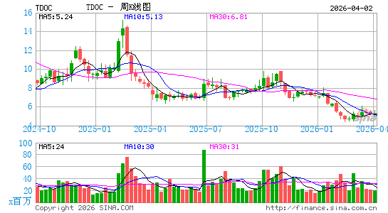 Teladoc Health, Inc.周K线图