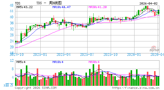 美国电话数据系统公司周K线图