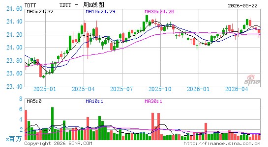 FlexShares iBoxx 3 Year Target Duration TIPS Index Fund周K线图
