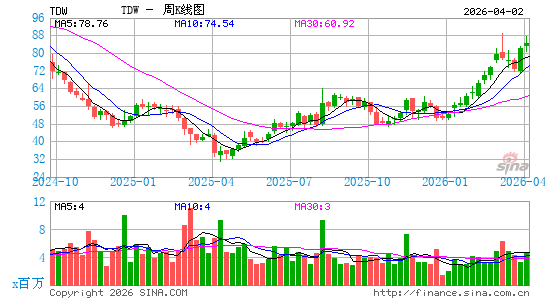潮水公司周K线图