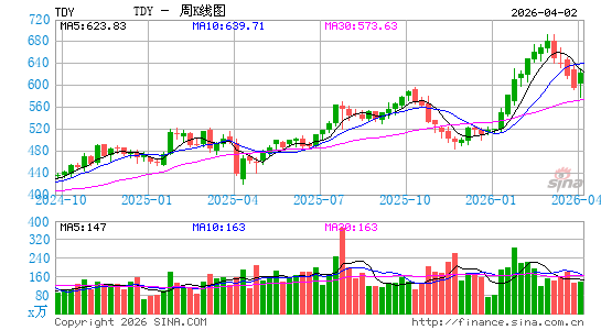 Teledyne Technologies, Inc.周K线图