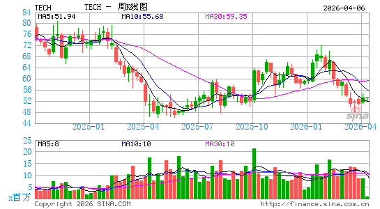 Bio-Techne Corp.周K线图