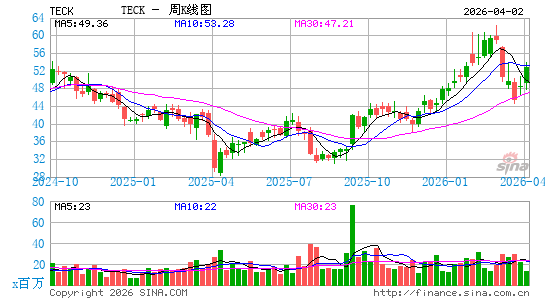 Teck Resources Limited周K线图