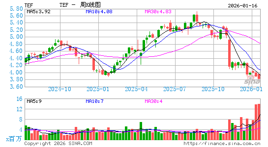 西班牙电信公司周K线图