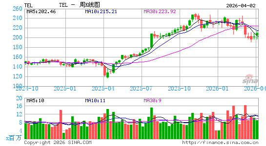 泰科电子有限公司周K线图
