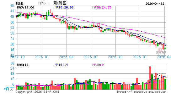 Tenable Holdings, Inc.周K线图