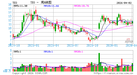 阿根廷电信周K线图